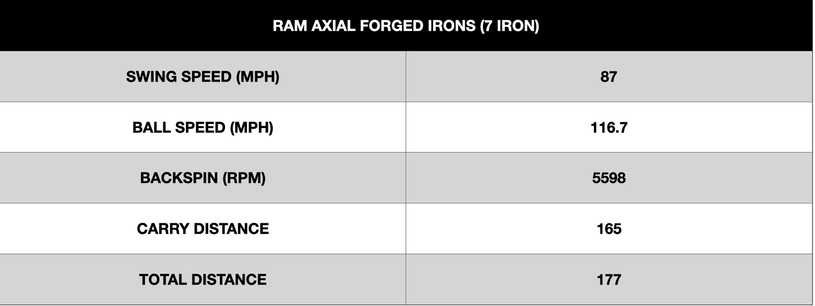 RAM Axial Forged Irons Performance